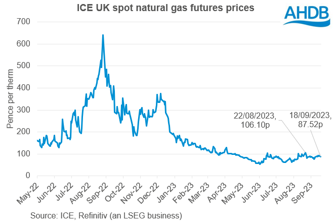 Chart showing ICE UK natural gas futures  from May 2022 to September 2023